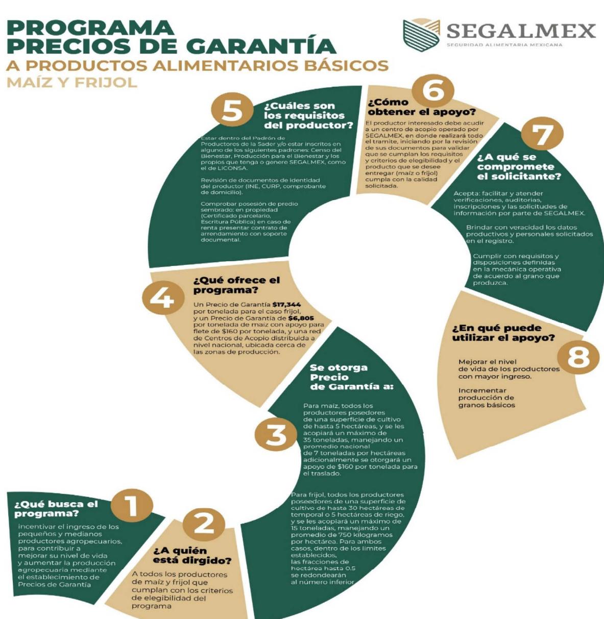 Guarantee Prices Program for Basic Food Products - SEGALMEX