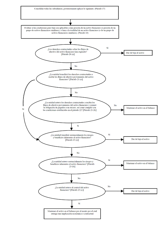 Diagrama de flujo — baja de activos financieros