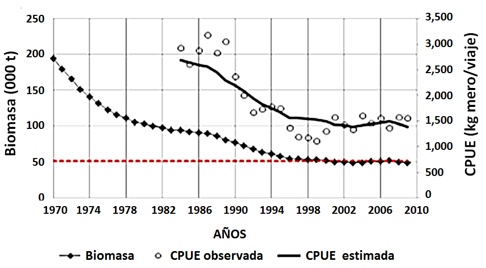 Gráfica de líneas — biomasa y CPUE (mero)