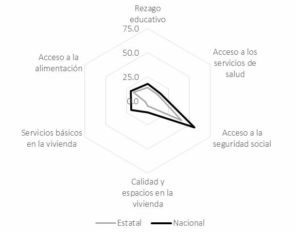 Gráfica de radar — indicadores de bienestar social